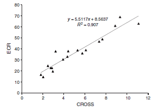 Figure 8.2. Relationship between CROSS and exchangeable cations ratio (ECR), where ECR = (exchangeable Na + K)/(exchangeable Ca + Mg) × 100) (Marchuk & Rengasamy, 2011)